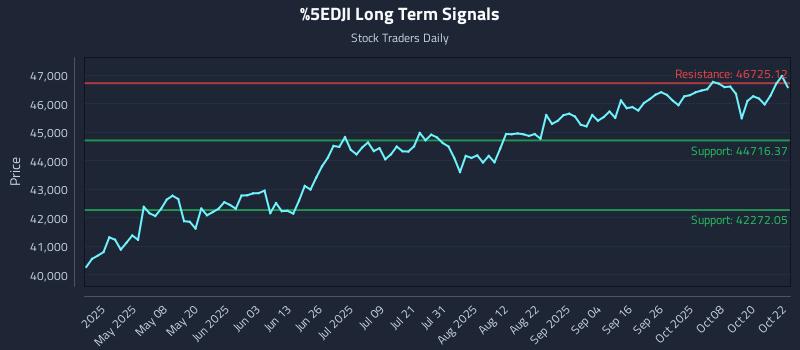 ^DJI Long Term Analysis for October 23 2025 ^DJI Long Term Analysis for October 23 2025